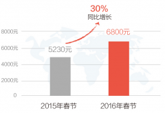 2016中國(guó)春節(jié)出境游再創(chuàng)新高
